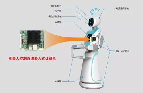 华北工控机器人系统专用嵌入式工控机框图 华北工控机器人系统专用嵌入式工控机框图