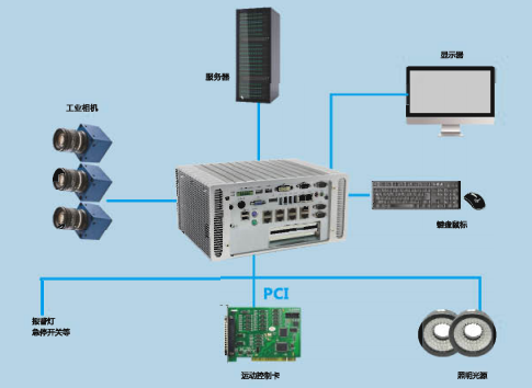 华北工控机器视觉检测系统产品框图.png 华北工控机器视觉检测系统产品框图.png
